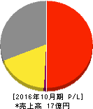 アートグリーン 損益計算書 2016年10月期 アートグリーン 損益計算書 2016年10月期