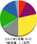 フジ・メディア・ホールディングス 貸借対照表 2017年3月期 フジ・メディア・ホールディングス 貸借対照表 2017年3月期