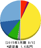 ファナック 貸借対照表 2015年3月期 ファナック 貸借対照表 2015年3月期