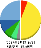 ウェザーニューズ 貸借対照表 2017年5月期 ウェザーニューズ 貸借対照表 2017年5月期