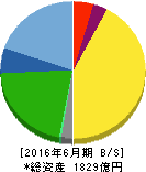 ジョイフル本田 貸借対照表 2016年6月期 ジョイフル本田 貸借対照表 2016年6月期