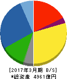 NIPPO 貸借対照表 2017年3月期 NIPPO 貸借対照表 2017年3月期