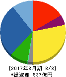日精樹脂工業 貸借対照表 2017年3月期 日精樹脂工業 貸借対照表 2017年3月期