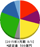 田中精密工業 貸借対照表 2015年3月期 田中精密工業 貸借対照表 2015年3月期