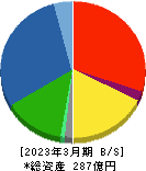 富士ピー・エス 貸借対照表 2023年3月期