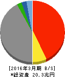 MS&ADインシュアランスグループホールディングス 貸借対照表 2016年3月期 MS&ADインシュアランスグループホールディングス 貸借対照表 2016年3月期