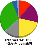 京成電鉄 貸借対照表 2017年3月期 京成電鉄 貸借対照表 2017年3月期