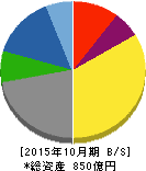 クミアイ化学工業 貸借対照表 2015年10月期 クミアイ化学工業 貸借対照表 2015年10月期