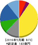 シグマ光機 貸借対照表 2016年5月期 シグマ光機 貸借対照表 2016年5月期