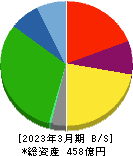 岡山県貨物運送 貸借対照表 2023年3月期