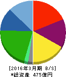 共立印刷 貸借対照表 2016年3月期 共立印刷 貸借対照表 2016年3月期