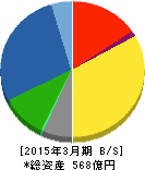ツガミ 貸借対照表 2015年3月期 ツガミ 貸借対照表 2015年3月期