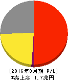 ファーストリテイリング 損益計算書 2016年8月期 ファーストリテイリング 損益計算書 2016年8月期