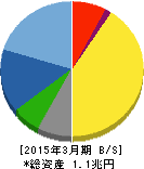 SMC 貸借対照表 2015年3月期 SMC 貸借対照表 2015年3月期
