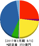 ヨシコン 貸借対照表 2017年3月期 ヨシコン 貸借対照表 2017年3月期