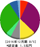 東京建物 貸借対照表 2016年12月期 東京建物 貸借対照表 2016年12月期