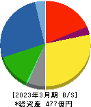 東京インキ 貸借対照表 2023年3月期
