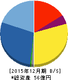 ガイアックス 貸借対照表 2015年12月期 ガイアックス 貸借対照表 2015年12月期