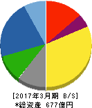 日本リーテック 貸借対照表 2017年3月期 日本リーテック 貸借対照表 2017年3月期