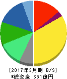 ゼンリン 貸借対照表 2017年3月期 ゼンリン 貸借対照表 2017年3月期