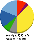 三菱鉛筆 貸借対照表 2015年12月期 三菱鉛筆 貸借対照表 2015年12月期