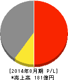 ケイティケイ 損益計算書 2014年8月期 ケイティケイ 損益計算書 2014年8月期
