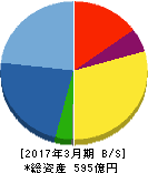 日本エスリード 貸借対照表 2017年3月期 日本エスリード 貸借対照表 2017年3月期