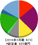 ナガセ 貸借対照表 2016年3月期 ナガセ 貸借対照表 2016年3月期