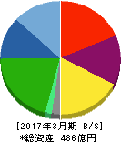 共立印刷 貸借対照表 2017年3月期 共立印刷 貸借対照表 2017年3月期
