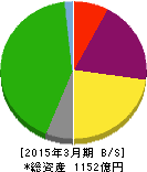京阪神ビルディング 貸借対照表 2015年3月期 京阪神ビルディング 貸借対照表 2015年3月期