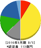 ミクロン精密 貸借対照表 2016年8月期 ミクロン精密 貸借対照表 2016年8月期