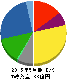 TONE 貸借対照表 2015年5月期 TONE 貸借対照表 2015年5月期
