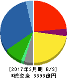 SCSK 貸借対照表 2017年3月期 SCSK 貸借対照表 2017年3月期