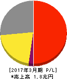 リクルートホールディングス 損益計算書 2017年3月期 リクルートホールディングス 損益計算書 2017年3月期