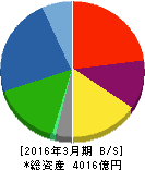 日立造船 貸借対照表 2016年3月期 日立造船 貸借対照表 2016年3月期