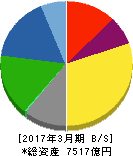 NOK 貸借対照表 2017年3月期 NOK 貸借対照表 2017年3月期
