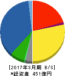 丸藤シートパイル 貸借対照表 2017年3月期 丸藤シートパイル 貸借対照表 2017年3月期