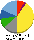 タナベ経営 貸借対照表 2017年3月期 タナベ経営 貸借対照表 2017年3月期