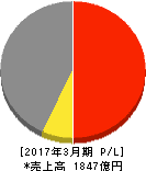 D.A.コンソーシアムホールディングス 損益計算書 2017年3月期 D.A.コンソーシアムホールディングス 損益計算書 2017年3月期