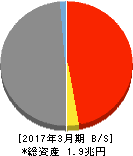 中京銀行 貸借対照表 2017年3月期 中京銀行 貸借対照表 2017年3月期