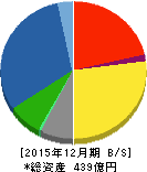 建設技術研究所 貸借対照表 2015年12月期 建設技術研究所 貸借対照表 2015年12月期