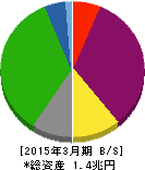 四国電力 貸借対照表 2015年3月期 四国電力 貸借対照表 2015年3月期