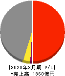萩原電気ホールディングス 損益計算書 2023年3月期