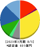 アネスト岩田 貸借対照表 2023年3月期