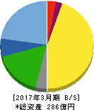 ビオフェルミン製薬 貸借対照表 2017年3月期 ビオフェルミン製薬 貸借対照表 2017年3月期