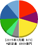 ベネッセホールディングス 貸借対照表 2015年3月期 ベネッセホールディングス 貸借対照表 2015年3月期
