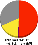 TOKAIホールディングス 損益計算書 2015年3月期 TOKAIホールディングス 損益計算書 2015年3月期