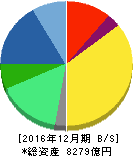 日本ペイントホールディングス 貸借対照表 2016年12月期 日本ペイントホールディングス 貸借対照表 2016年12月期