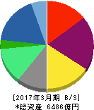 前田建設工業 貸借対照表 2017年3月期 前田建設工業 貸借対照表 2017年3月期