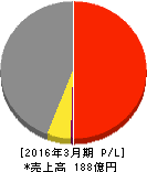 ハリマビステム 損益計算書 2016年3月期 ハリマビステム 損益計算書 2016年3月期